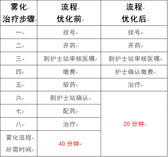 优化就医流程  改善就医体验 …